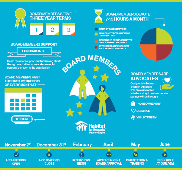 Board of Directors Recruitment Information: Serve 3 terms, Meet the first Wednesday of every month at 6:00 PM, devote 5-10 hours a month